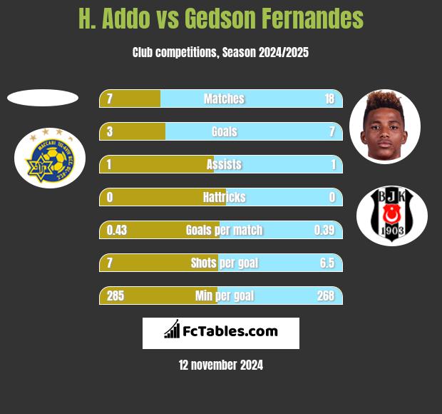 H. Addo vs Gedson Fernandes h2h player stats