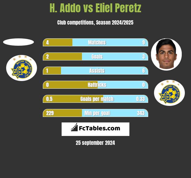 H. Addo vs Eliel Peretz h2h player stats