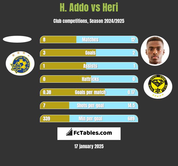 H. Addo vs Heri h2h player stats