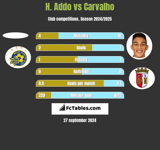 H. Addo vs Carvalho h2h player stats