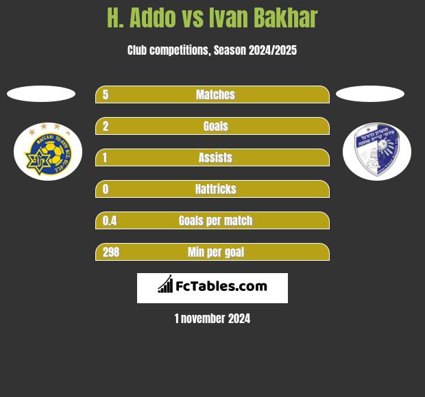 H. Addo vs Ivan Bakhar h2h player stats