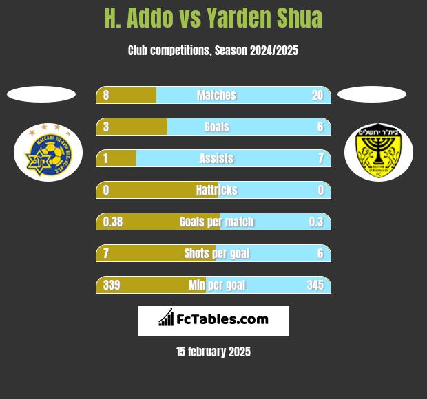 H. Addo vs Yarden Shua h2h player stats