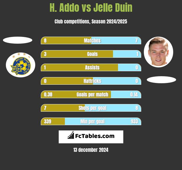 H. Addo vs Jelle Duin h2h player stats