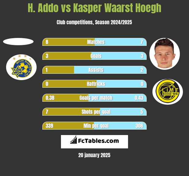 H. Addo vs Kasper Waarst Hoegh h2h player stats