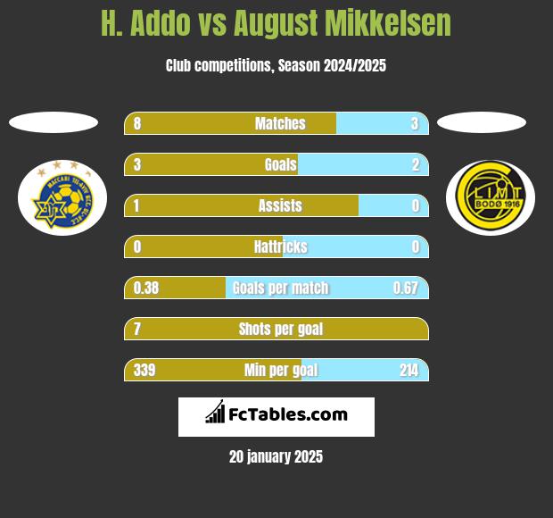 H. Addo vs August Mikkelsen h2h player stats