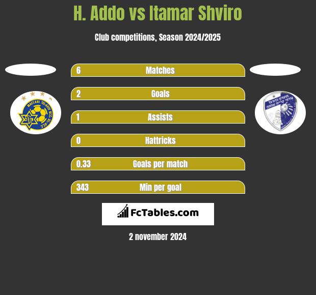 H. Addo vs Itamar Shviro h2h player stats