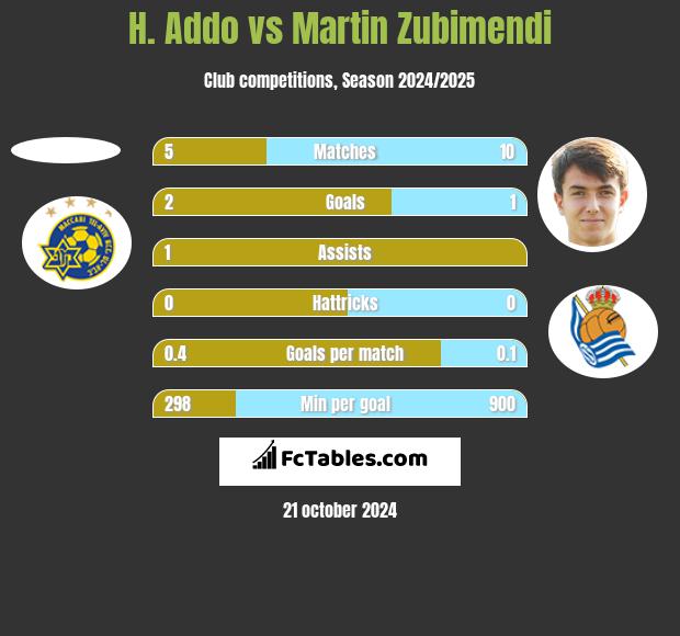 H. Addo vs Martin Zubimendi h2h player stats