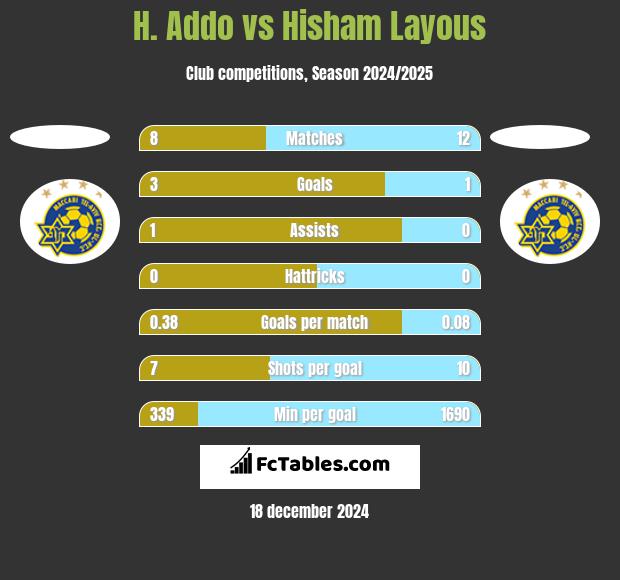 H. Addo vs Hisham Layous h2h player stats