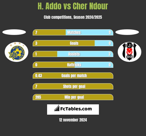 H. Addo vs Cher Ndour h2h player stats