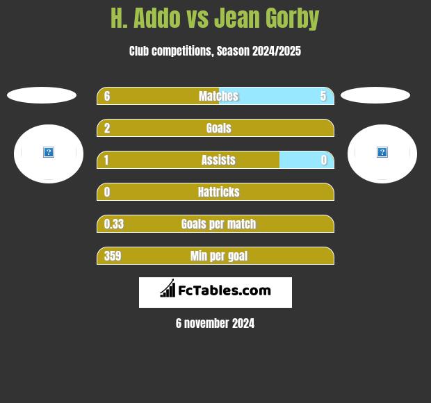 H. Addo vs Jean Gorby h2h player stats