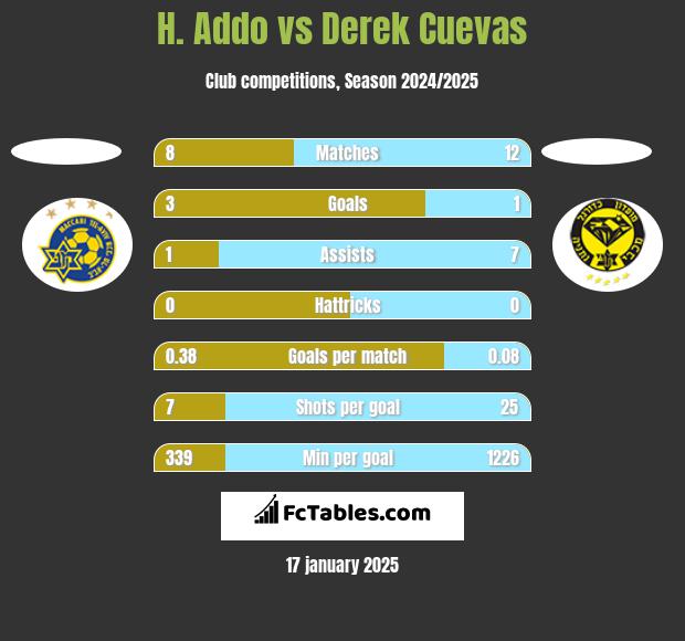 H. Addo vs Derek Cuevas h2h player stats