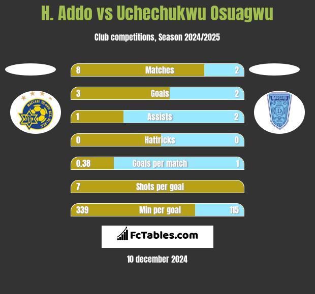 H. Addo vs Uchechukwu Osuagwu h2h player stats