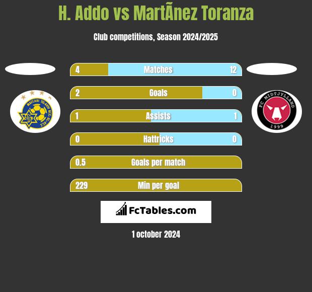 H. Addo vs MartÃ­nez Toranza h2h player stats