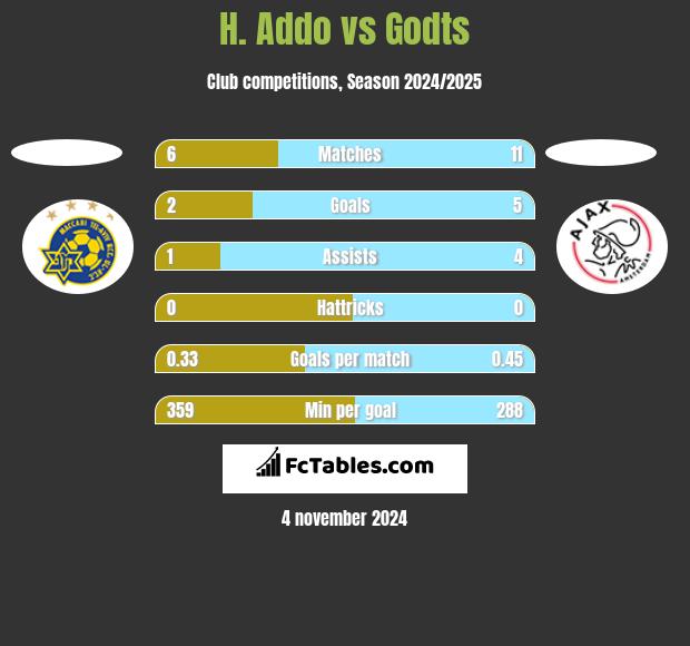 H. Addo vs Godts h2h player stats