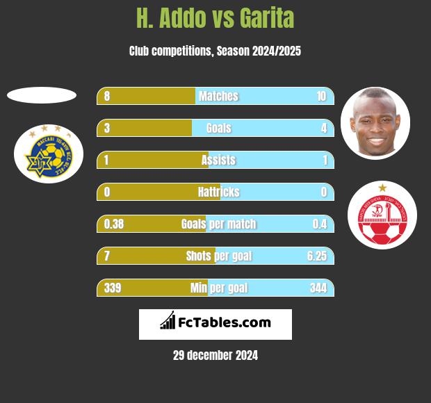 H. Addo vs Garita h2h player stats