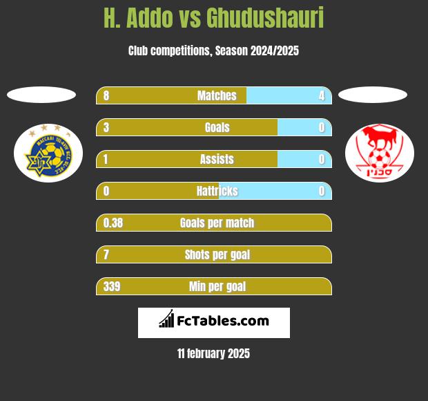 H. Addo vs Ghudushauri h2h player stats