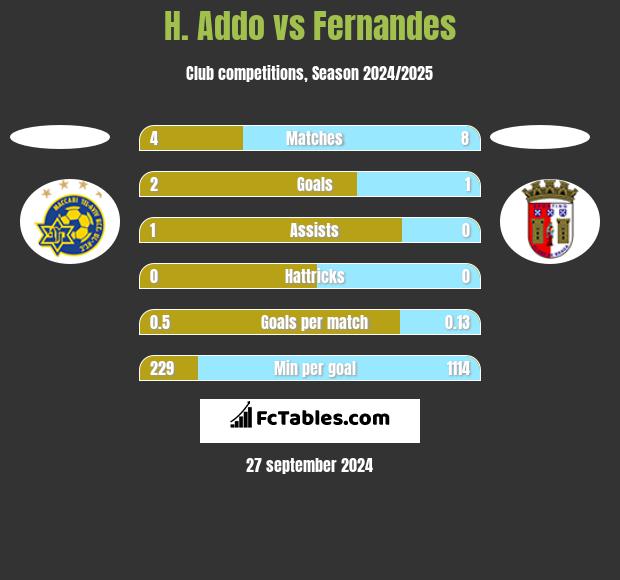 H. Addo vs Fernandes h2h player stats