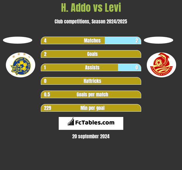 H. Addo vs Levi h2h player stats