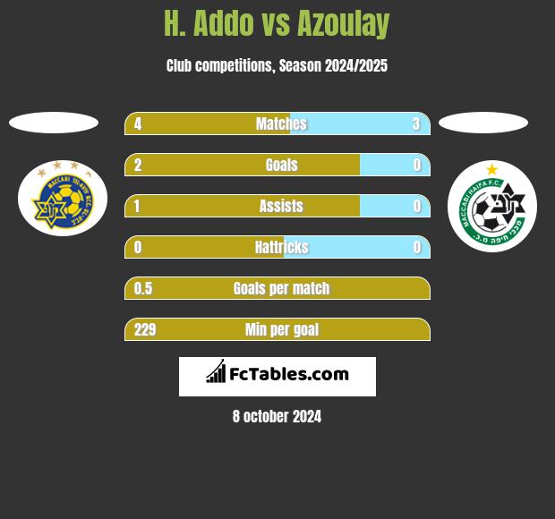 H. Addo vs Azoulay h2h player stats