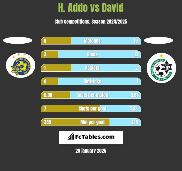 H. Addo vs David h2h player stats