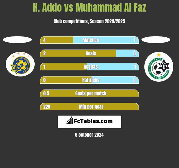 H. Addo vs Muhammad Al Faz h2h player stats