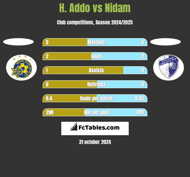 H. Addo vs Nidam h2h player stats