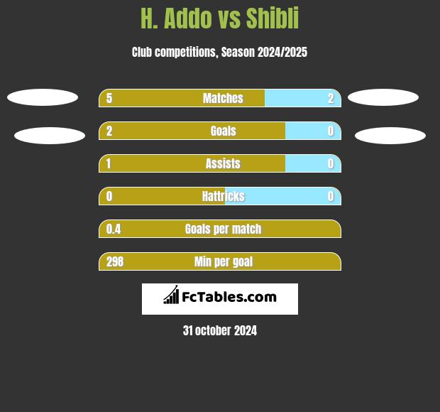 H. Addo vs Shibli h2h player stats