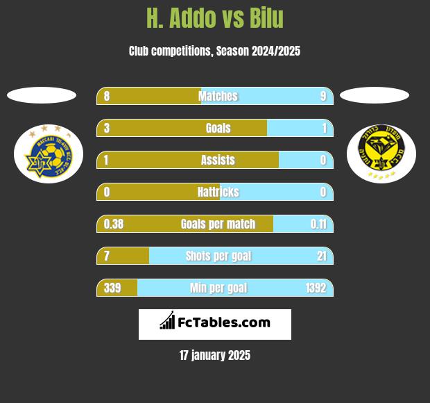 H. Addo vs Bilu h2h player stats