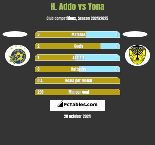 H. Addo vs Yona h2h player stats