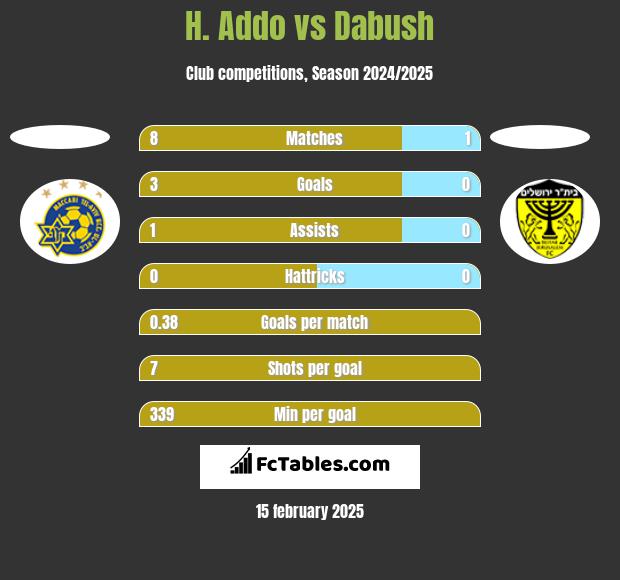 H. Addo vs Dabush h2h player stats