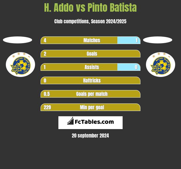 H. Addo vs Pinto Batista h2h player stats