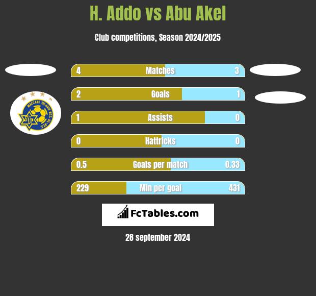 H. Addo vs Abu Akel h2h player stats