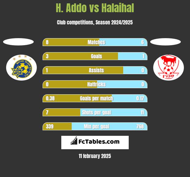 H. Addo vs Halaihal h2h player stats