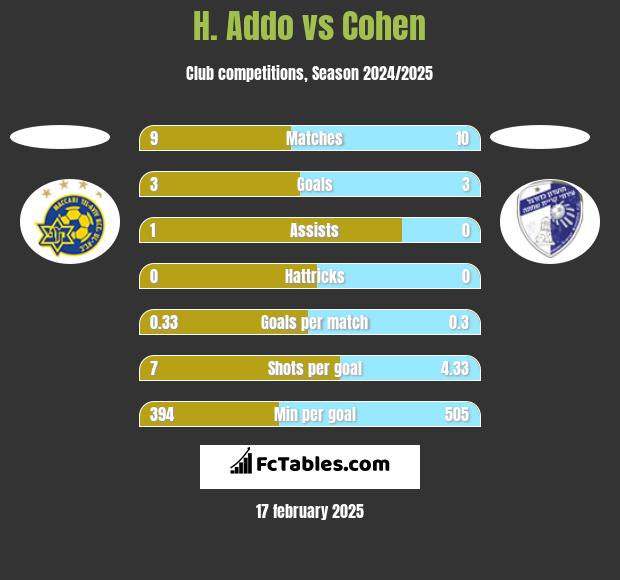 H. Addo vs Cohen h2h player stats