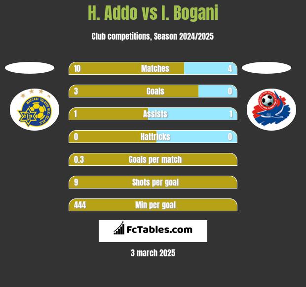 H. Addo vs I. Bogani h2h player stats