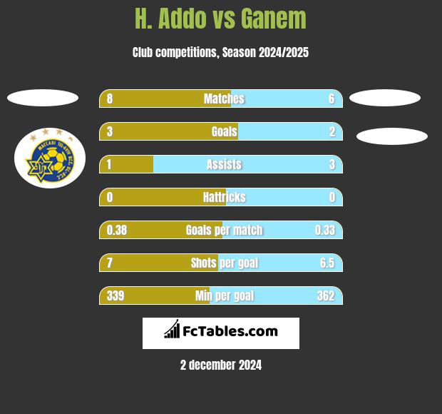 H. Addo vs Ganem h2h player stats