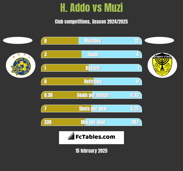 H. Addo vs Muzi h2h player stats