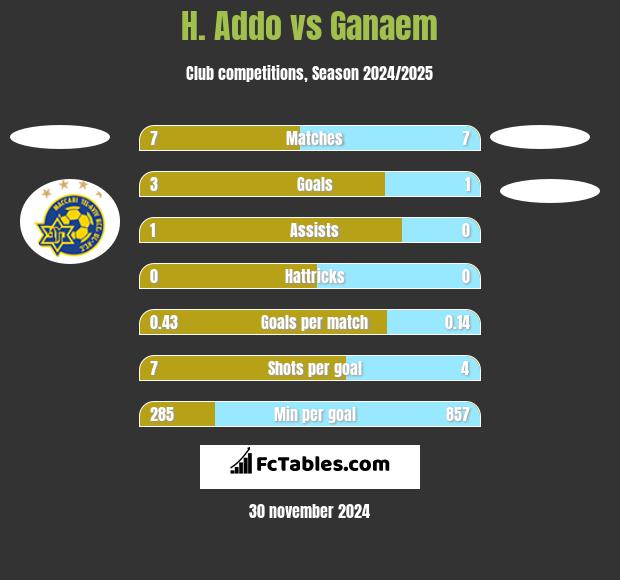 H. Addo vs Ganaem h2h player stats