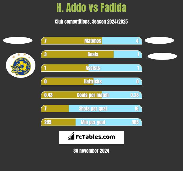 H. Addo vs Fadida h2h player stats