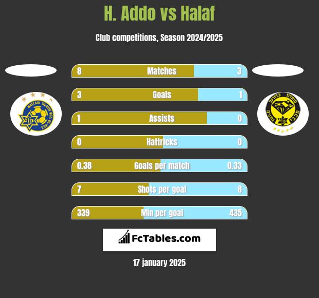 H. Addo vs Halaf h2h player stats