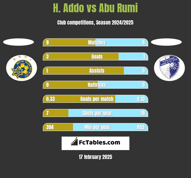 H. Addo vs Abu Rumi h2h player stats