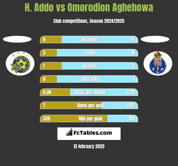 H. Addo vs Omorodion Aghehowa h2h player stats