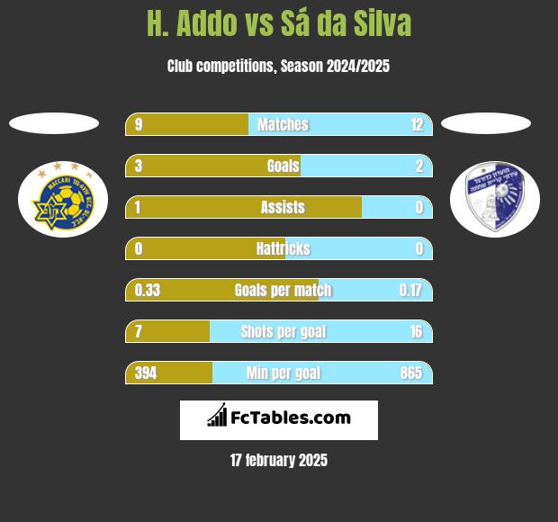 H. Addo vs Sá da Silva h2h player stats