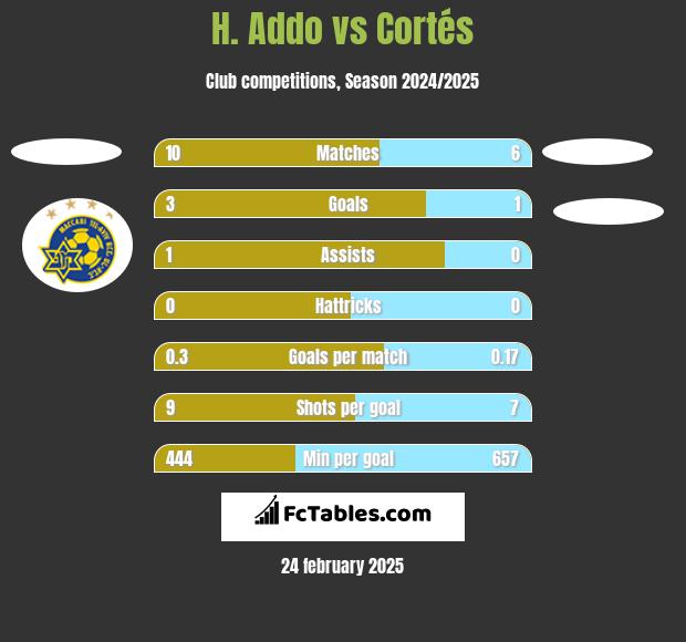 H. Addo vs Cortés h2h player stats