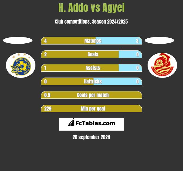 H. Addo vs Agyei h2h player stats