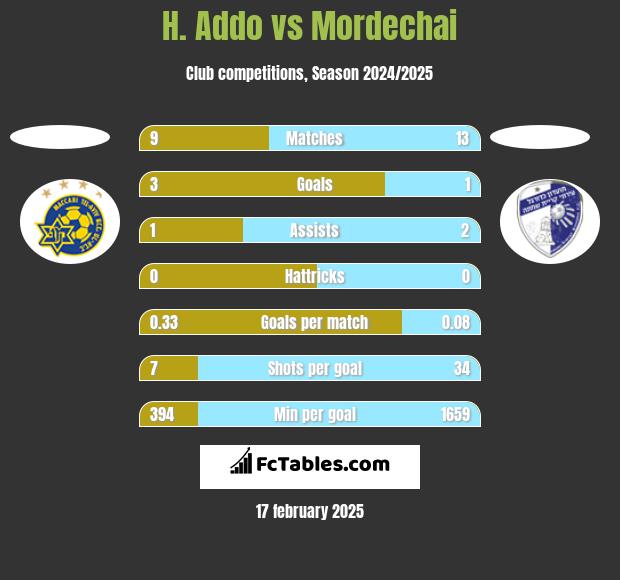 H. Addo vs Mordechai h2h player stats