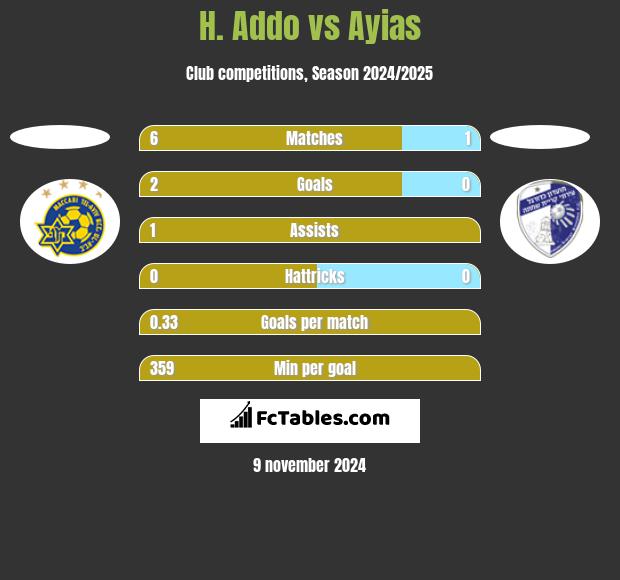 H. Addo vs Ayias h2h player stats