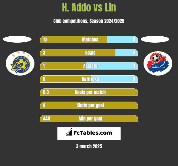 H. Addo vs Lin h2h player stats