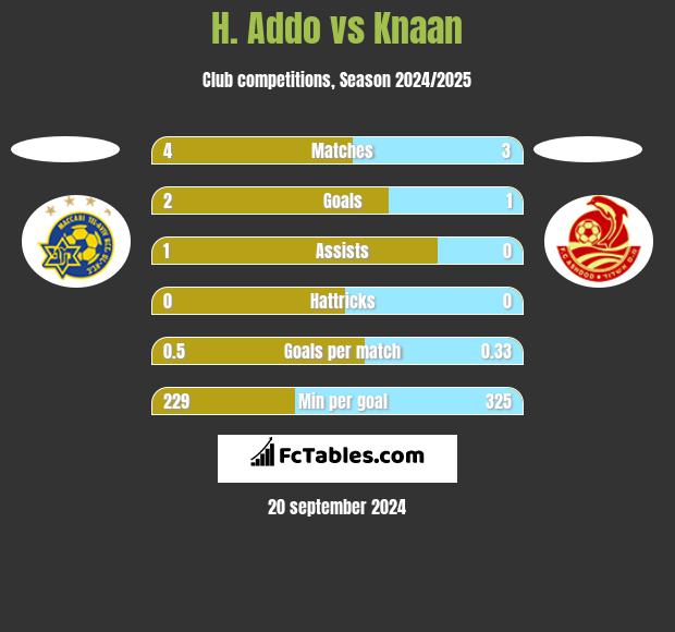 H. Addo vs Knaan h2h player stats