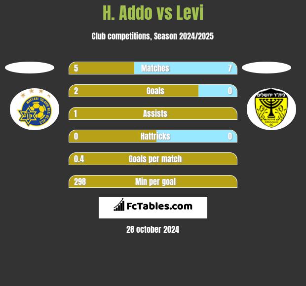 H. Addo vs Levi h2h player stats